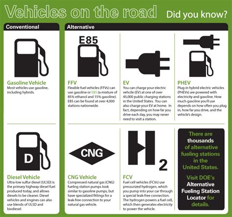 Learn About Green Vehicles | US EPA