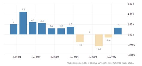 Saudi Arabia GDP Growth Rate - 2023 Data - 2024 Forecast - 2010-2022 ...