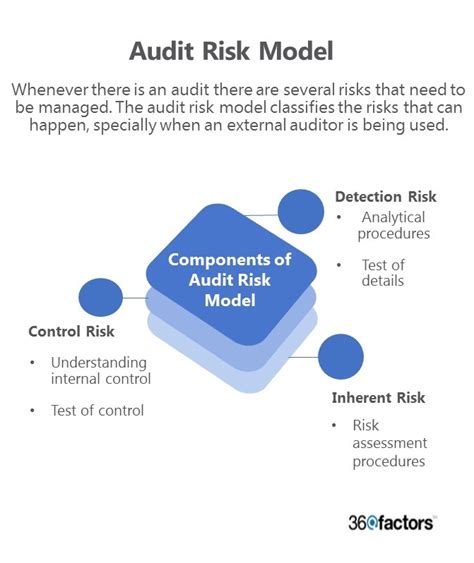 The Components of the Audit Risk Model | What is Audit Risk?