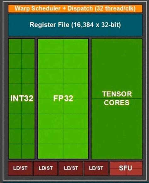 RTX 3000 vs RTX 2000, Explaining the Performance Difference in FP32