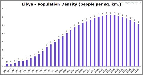 Libya Population | 2021 | The Global Graph