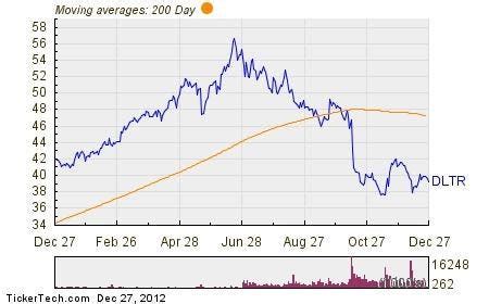 DLTR Trading Below Director's Recent Buy Price