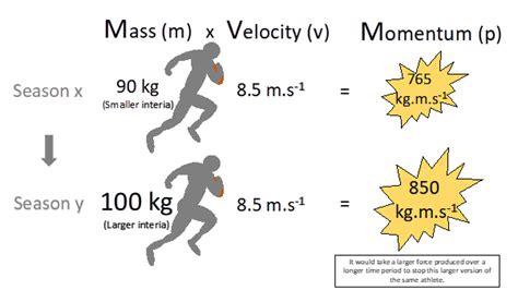 Momentum, not velocity is an effective measure of improvement - Sportsmith