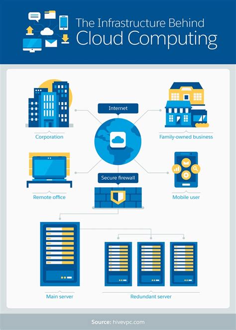 This is How Cloud Computing Actually Works - Infographic