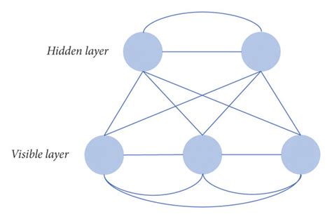 Structure of a Boltzmann machine. | Download Scientific Diagram