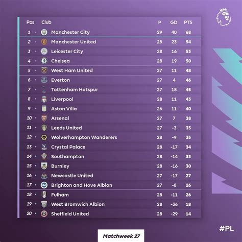 Clasificación de la premier league - Diario Tarifa