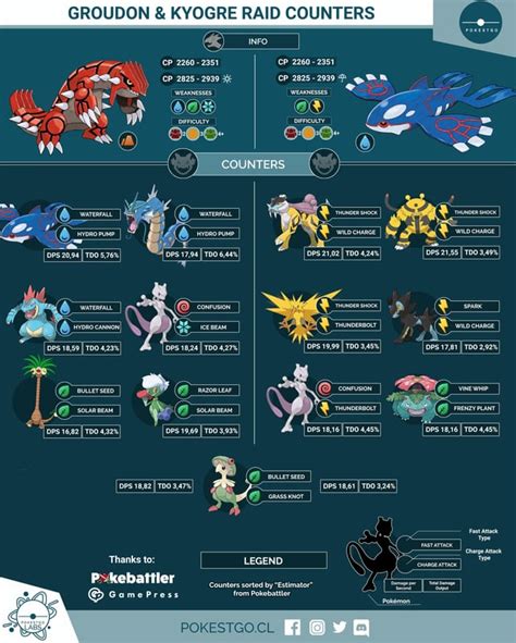 Best moveset for Groudon? : r/TheSilphRoad