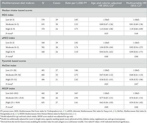 Frontiers | Indices of Mediterranean diet adherence and breast cancer ...