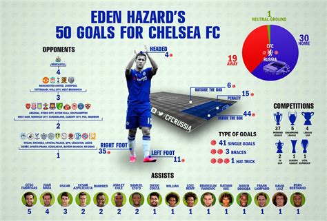 INFOGRAPHIC: Eden Hazard’s 50 goals for Chelsea FC : r/chelseafc