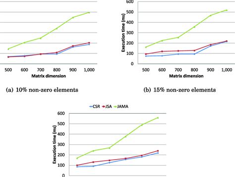 Ranking computation time vs. matrix size for different levels of sparsity. | Download High ...