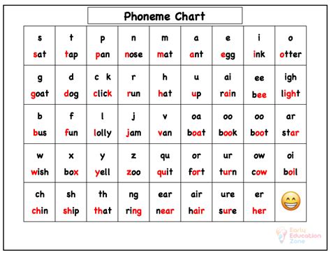 Phoneme Chart for Phonics Learning - Early Education Zone