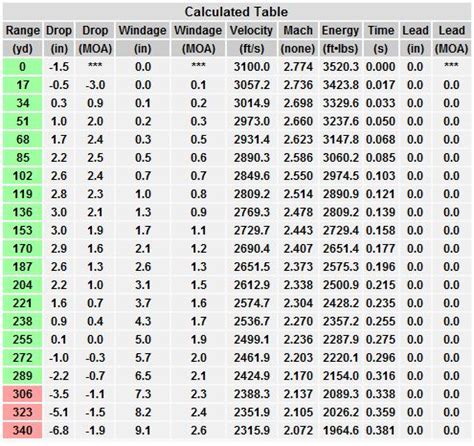 300 Ultra Mag Ballistics Chart