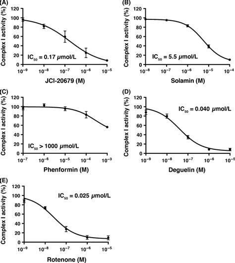 Dose–response curves with IC50 values for JCI-20679 (A), solamin (B ...