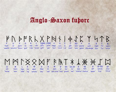 Runic alphabet, Anglo saxon, Alphabet