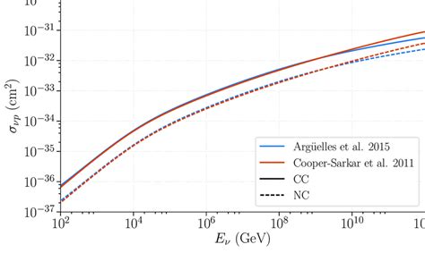 The neutrino-proton cross section as a function of the neutrino energy.... | Download Scientific ...