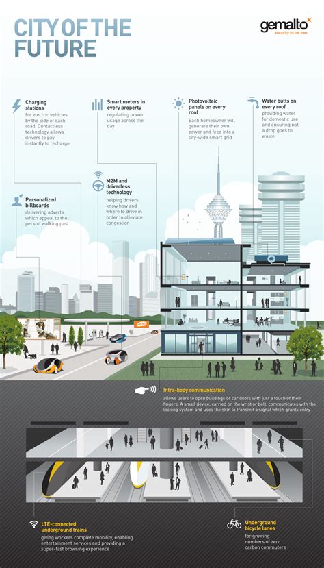 The M2M city of the near future - infographic | Smart city, Sustainable ...