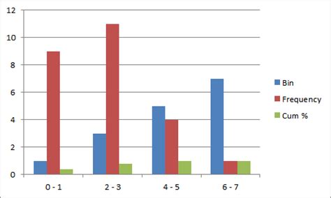 Excel Histogram Charts and FREQUENCY Function • My Online Training Hub