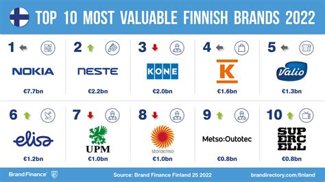 Top Finnish brands are roaring back to life with big gains in value across all sectors of the ...