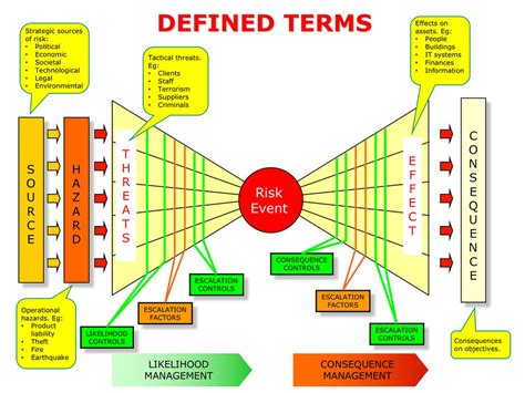 Risk Bow-Tie Method