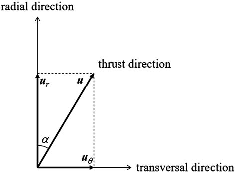 Definition of the pitch angle. | Download Scientific Diagram