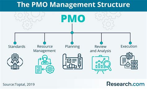 What is PMO in Project Management? A Guide to PMO Role, Types & Measuring Success in 2024 ...