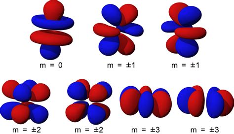 Diferencia entre los orbitales 4f y 5f - 2022 - Noticias