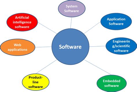 What Is System Software List Its Types - Design Talk