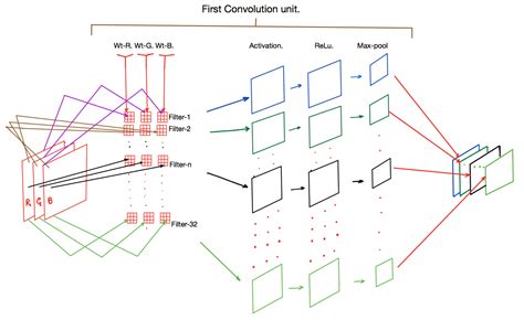 machine learning - Why does each convolution layer require activation ...