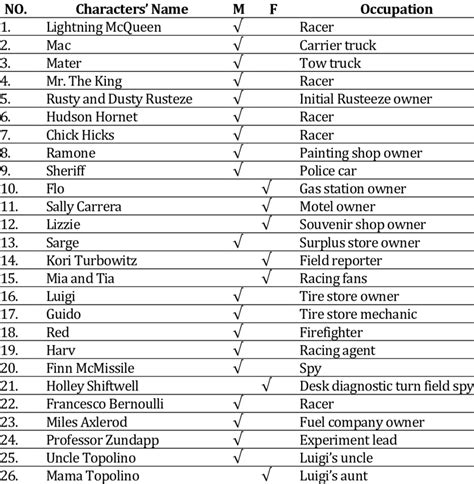 List of Cars Trilogy Characters and Their Occupations | Download Scientific Diagram