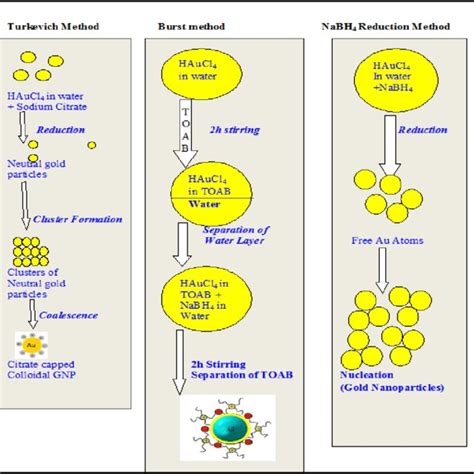 7: Schematic diagram of various gold nanoparticles synthesis methods [57]. | Download Scientific ...