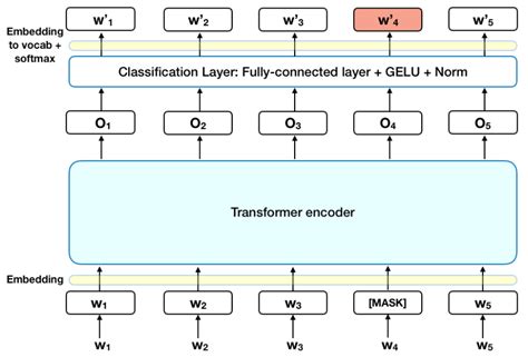 BERT Model: State-of-the-Art Language Processing Technology