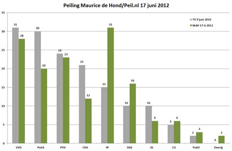 Peiling Maurice de Hond 17 juni 2012 - Peilloos