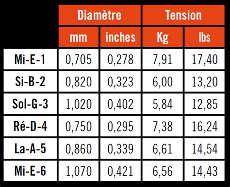 Classical Guitar String Tension Chart