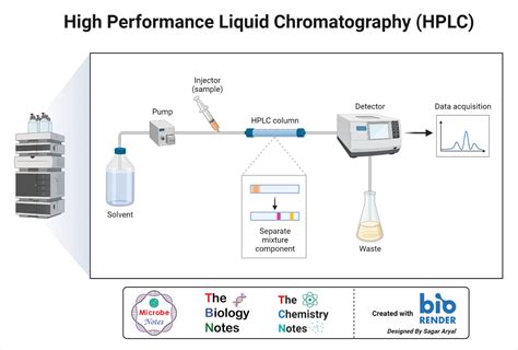 Liquid Chromatography Machine