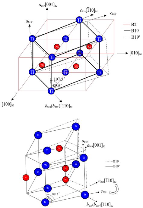 Schematic diagram showing the transition of martensite crystal... | Download Scientific Diagram