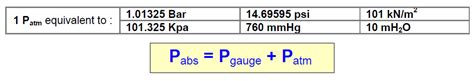 Basic Study on Pressure Measurement | Instrumentation Tools