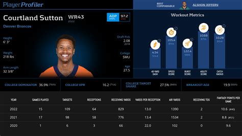 Courtland Sutton Stats & Fantasy Ranking - PlayerProfiler