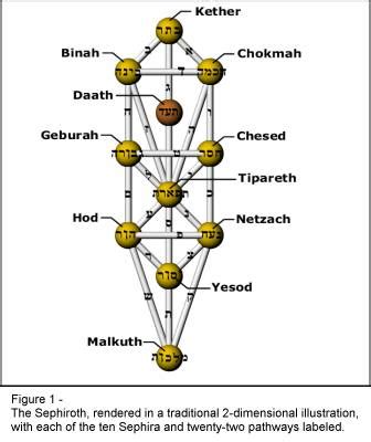 The Sephiroth and the Four Worlds in Three Dimensional Perspective