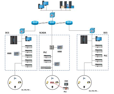 The Industrial control system architecture - Industrial Cybersecurity [Book]