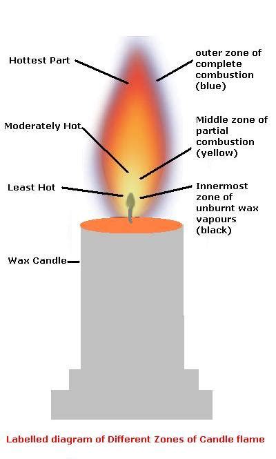 Draw a labelled diagram to show the various zones of a candle flame Science - 9518815 ...