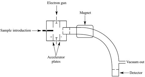 Illustrated Glossary of Organic Chemistry - Mass spectrometer