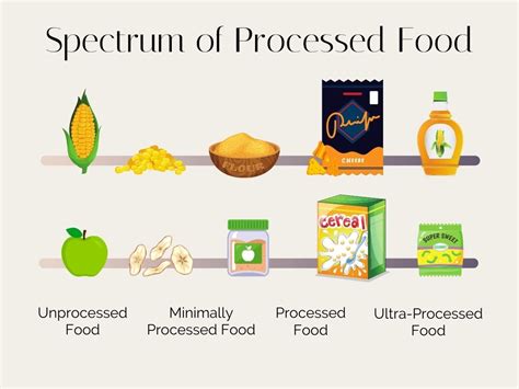 What is Processed Food? - Stephanie Kay Nutrition