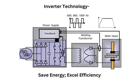 Appliances with Inverter Technology is the Best