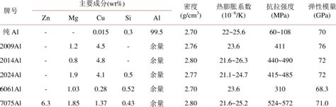 Composition and properties of aluminum matrix composites [4] 表 2 ...