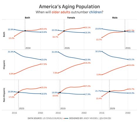 Makeover Monday: America's Aging Population | Aging population, Aging, Data visualization