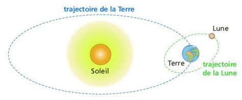 soleil lune terre