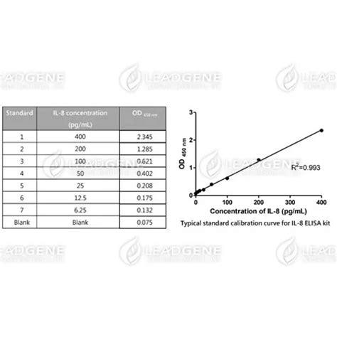 IL-8 ELISA Kit (LDG00009E) | Leadgene Biomedical