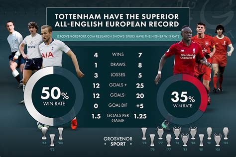 Tottenham’s all-English European record can help them lift trophy | Grosvenor Blog