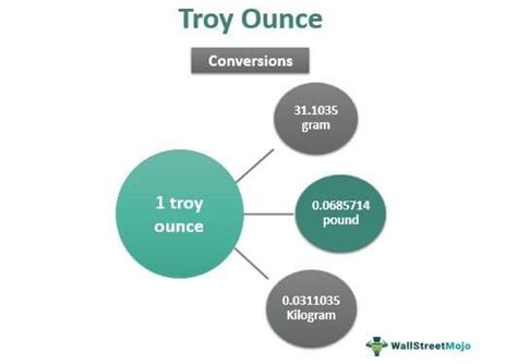 Troy Ounce - Meaning, Conversion (Grams, Pounds, Kgs)