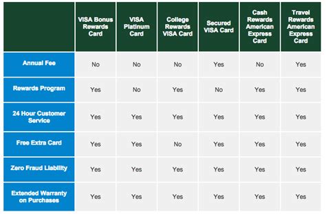 How to Apply for a Dairy State Bank Secured Visa Credit Card